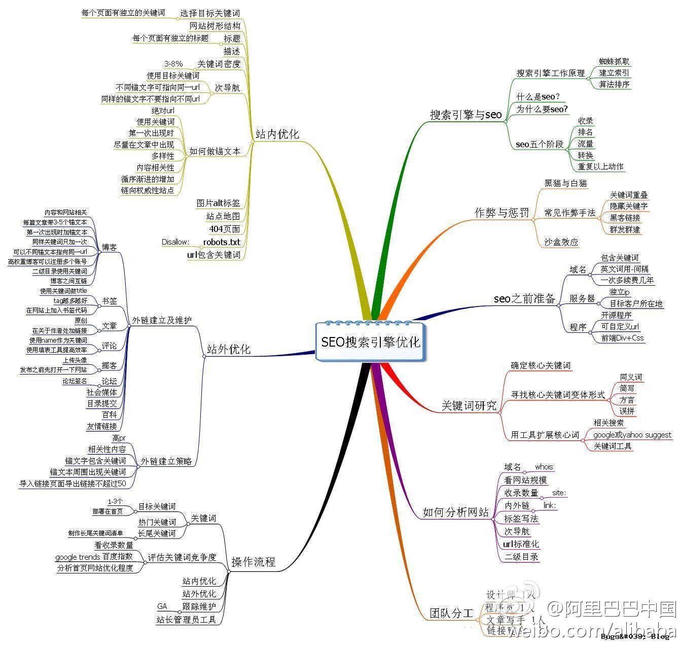 SEO搜索引擎优化